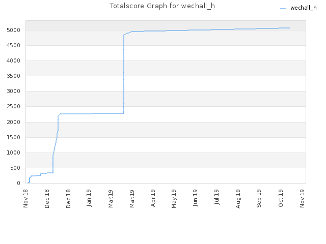 Totalscore Graph for wechall_h