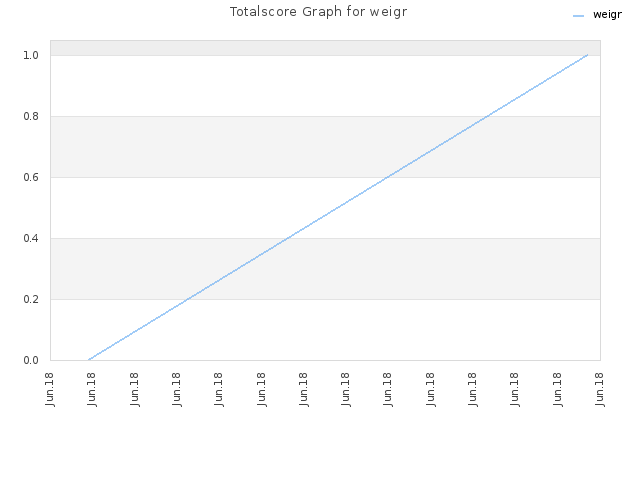 Totalscore Graph for weigr