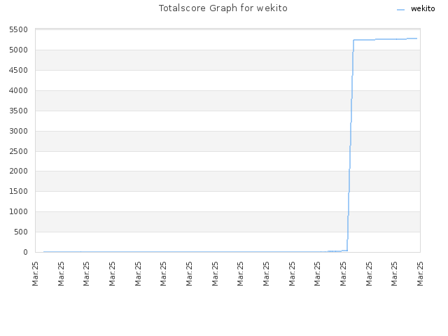 Totalscore Graph for wekito