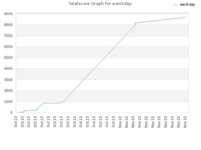 Totalscore Graph for wenXday