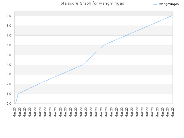 Totalscore Graph for wengmingao