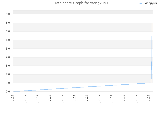 Totalscore Graph for wengyusu