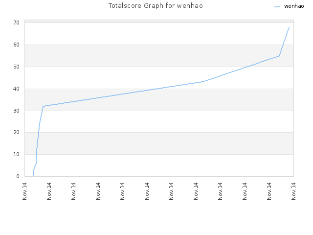 Totalscore Graph for wenhao