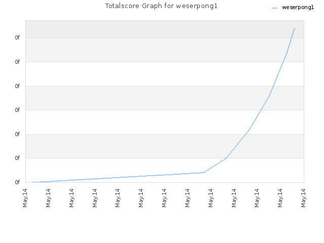 Totalscore Graph for weserpong1