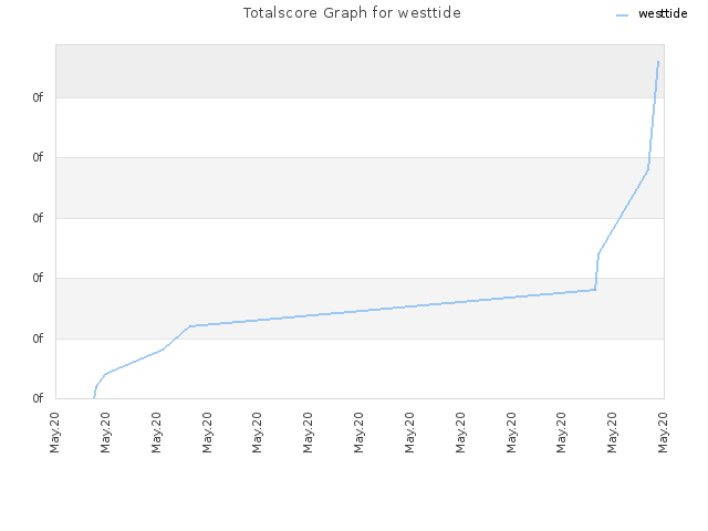 Totalscore Graph for westtide