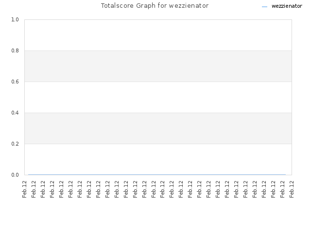 Totalscore Graph for wezzienator