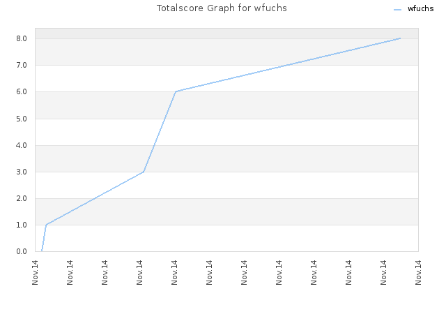 Totalscore Graph for wfuchs