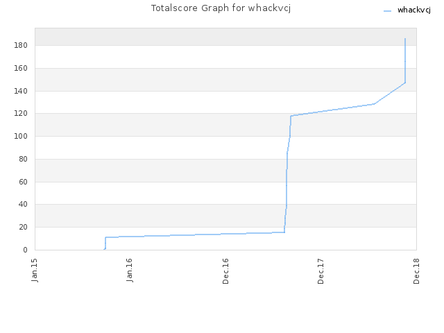 Totalscore Graph for whackvcj