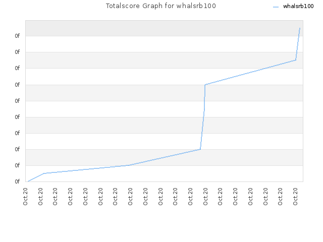 Totalscore Graph for whalsrb100