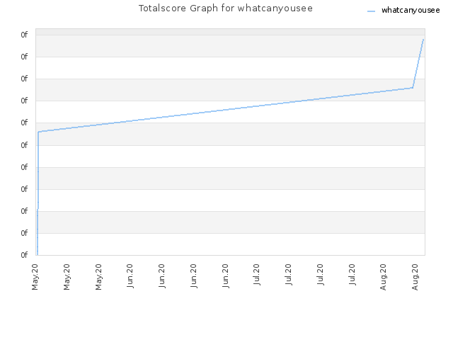 Totalscore Graph for whatcanyousee