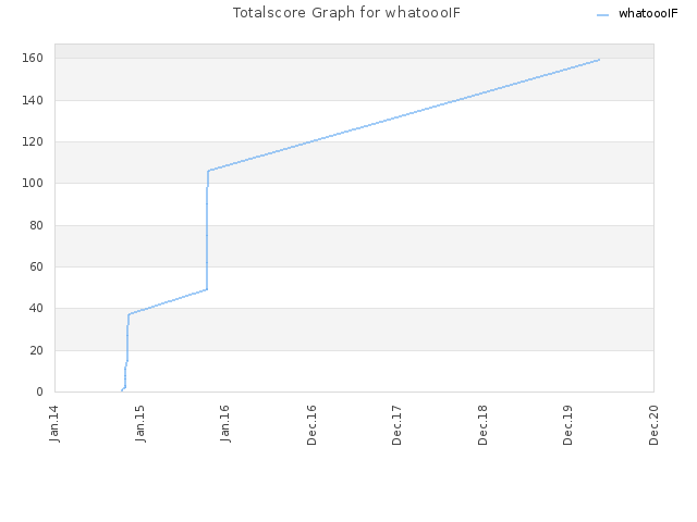 Totalscore Graph for whatoooIF