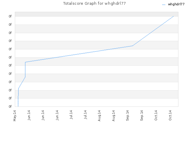 Totalscore Graph for whghdrl77