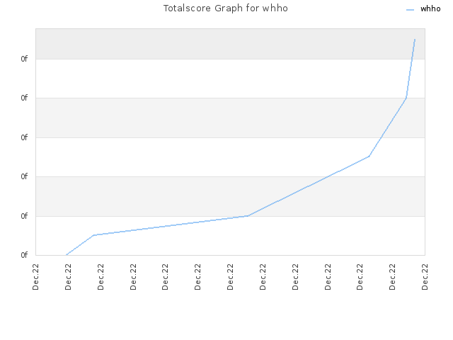 Totalscore Graph for whho