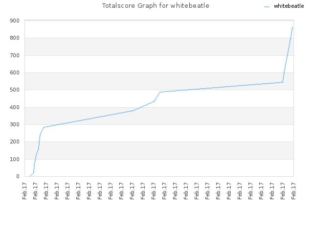 Totalscore Graph for whitebeatle