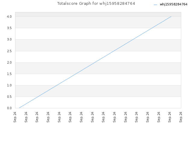 Totalscore Graph for whj15958284764