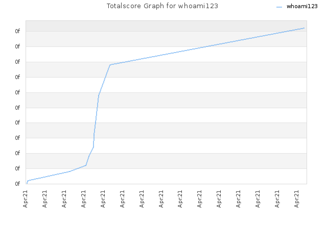 Totalscore Graph for whoami123