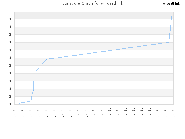 Totalscore Graph for whosethink