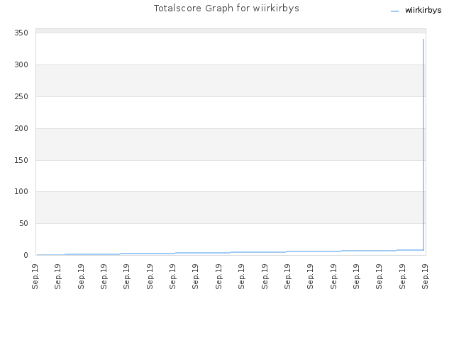 Totalscore Graph for wiirkirbys