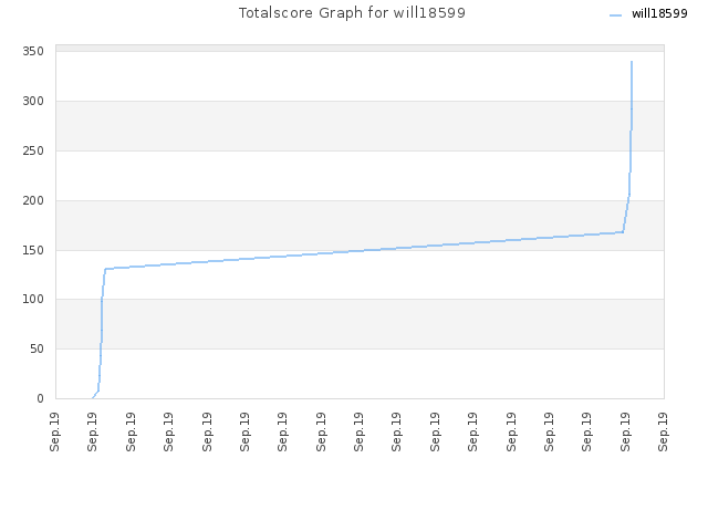 Totalscore Graph for will18599