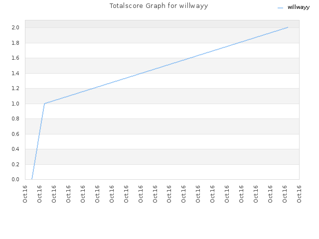 Totalscore Graph for willwayy