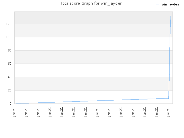 Totalscore Graph for win_jayden