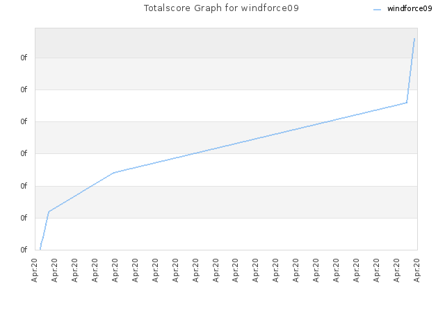 Totalscore Graph for windforce09