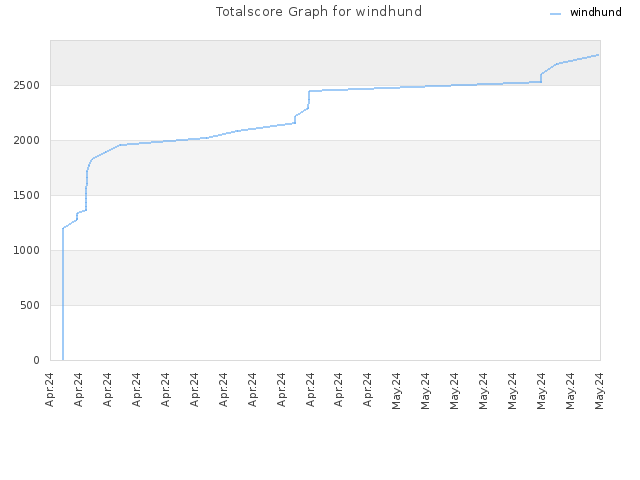 Totalscore Graph for windhund