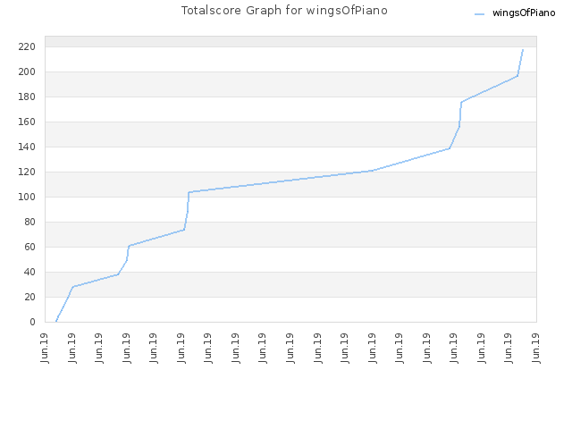 Totalscore Graph for wingsOfPiano