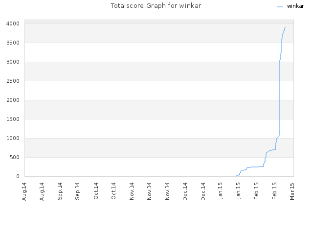 Totalscore Graph for winkar