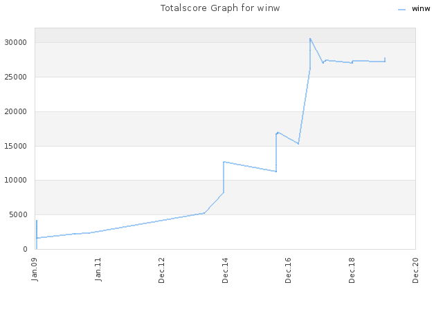 Totalscore Graph for winw