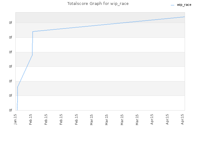 Totalscore Graph for wip_race