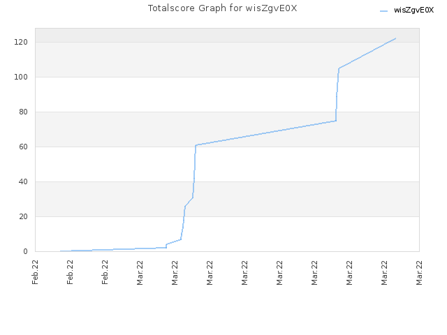 Totalscore Graph for wisZgvE0X