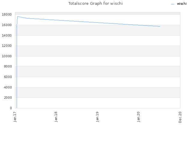 Totalscore Graph for wischi