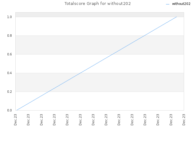 Totalscore Graph for without202