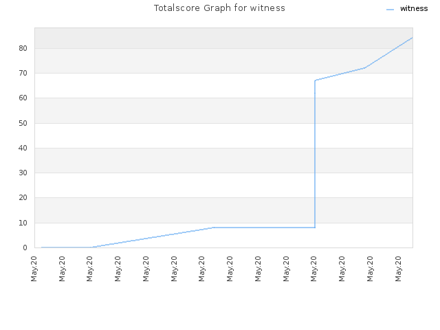 Totalscore Graph for witness