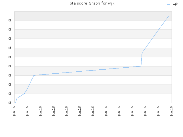 Totalscore Graph for wjk