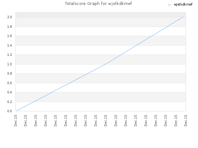 Totalscore Graph for wjstkdkmef