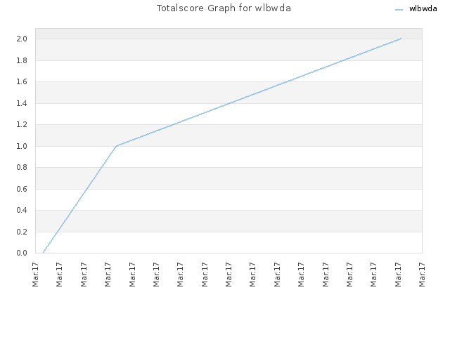 Totalscore Graph for wlbwda