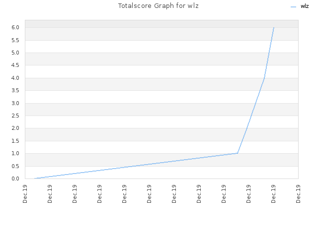 Totalscore Graph for wlz