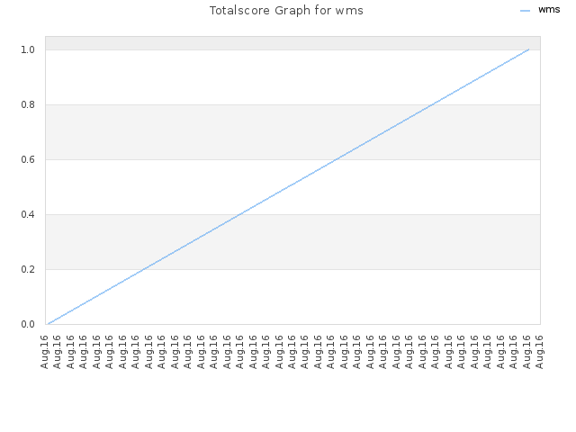 Totalscore Graph for wms