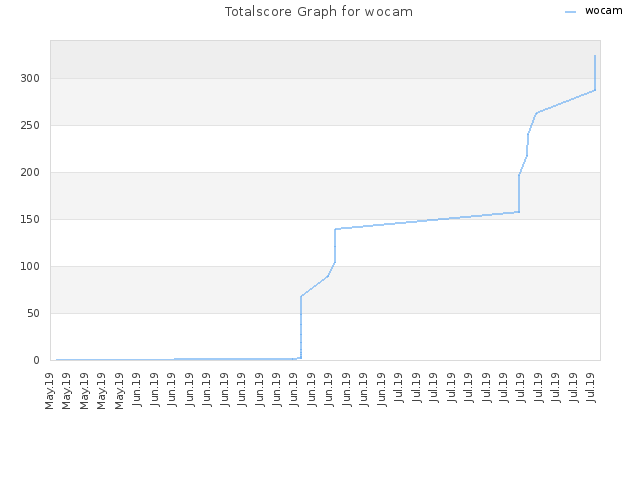 Totalscore Graph for wocam