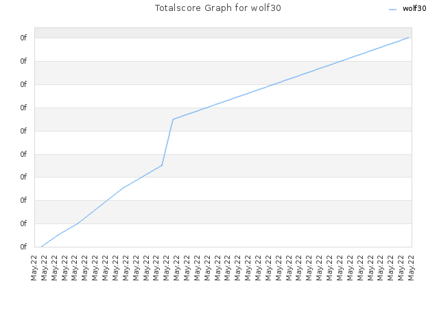 Totalscore Graph for wolf30