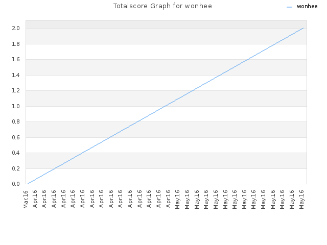 Totalscore Graph for wonhee