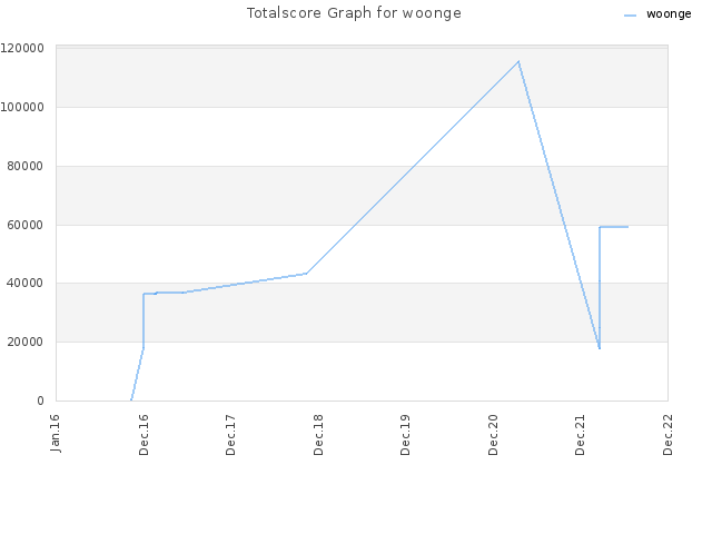 Totalscore Graph for woonge