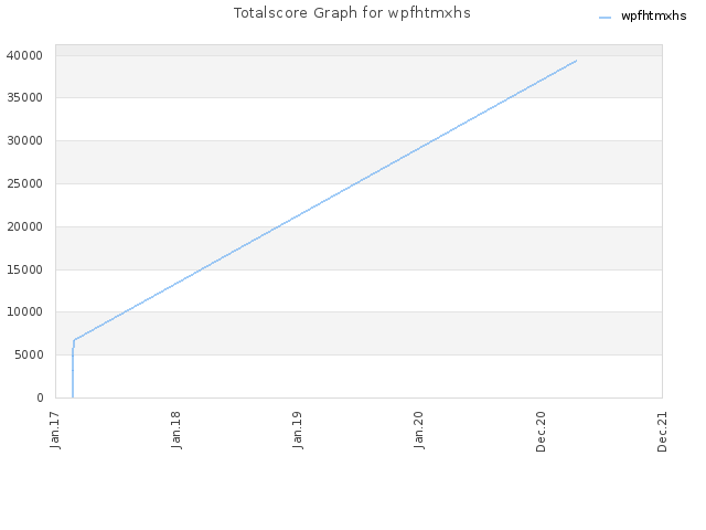 Totalscore Graph for wpfhtmxhs