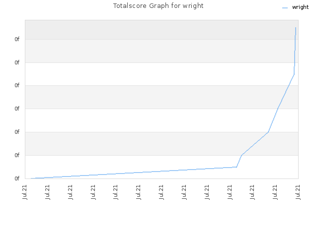 Totalscore Graph for wright