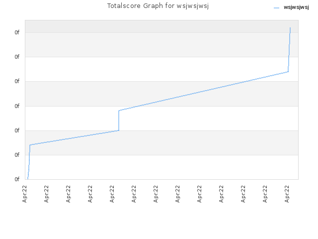 Totalscore Graph for wsjwsjwsj