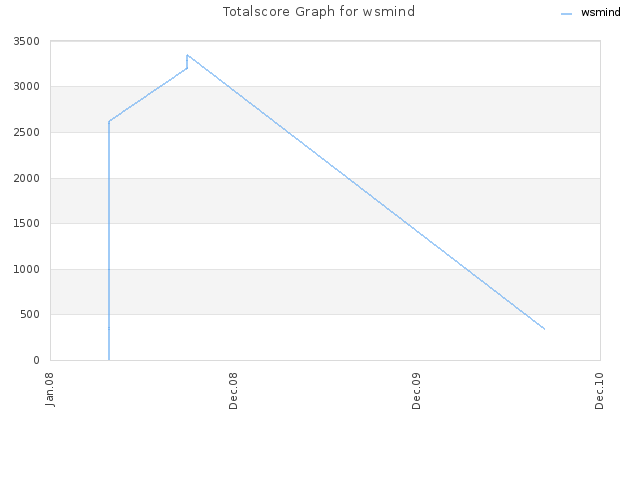 Totalscore Graph for wsmind