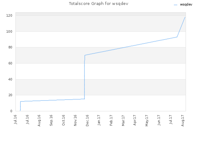 Totalscore Graph for wsqdev