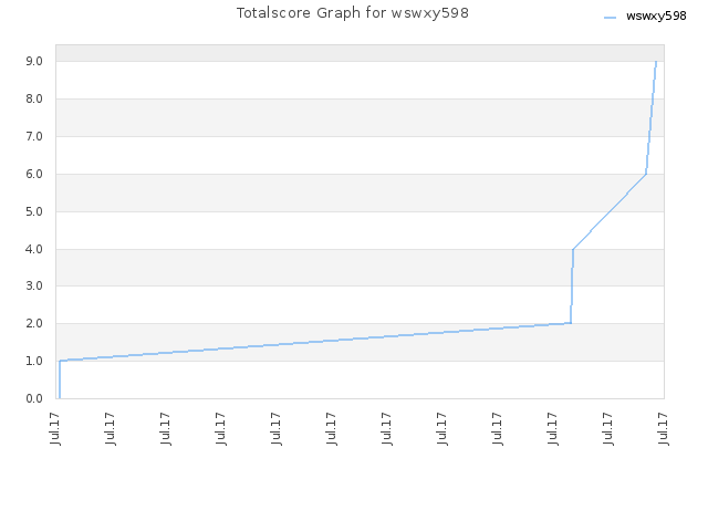 Totalscore Graph for wswxy598